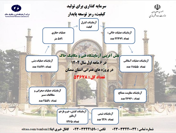 اطلاع‌نگاشت عملکرد شرکت آزمایشگاه فنی و مکانیک خاک در شش ماهه نخست امسال در پروژه‌های عمرانی استان سمنان